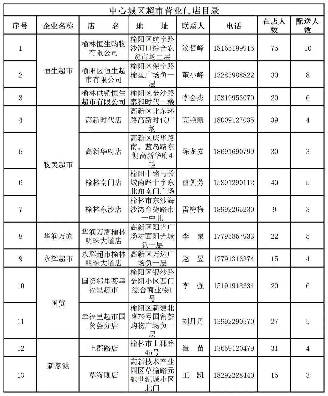 榆青暖心--中心城区市民生活物资保供配送，注意保存收藏！