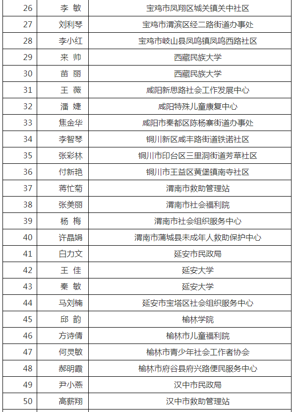 喜讯 | 何灵敏取得“陕西省社会工作初级督导”资格(图2)